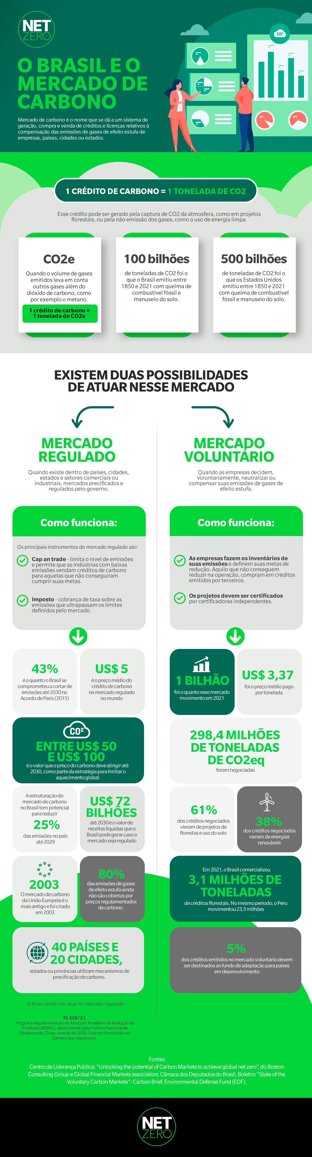 Entenda como funciona o mercado de carbono, que pode gerar mais de US$ 70 bilhões para o Brasil até 2030